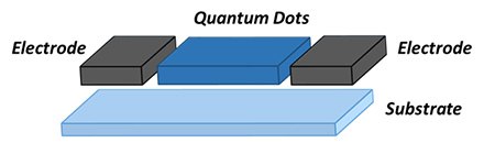 Schematic of a quantum dot photodetectors structure Schematic of a quantum dot photodetectors structure