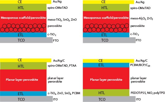 Schematic representation of the four main configurations of perovskite solar cells Schematic representation of the four main configurations of perovskite solar cells
