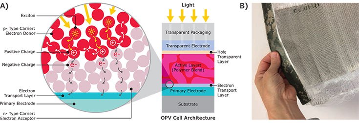 Schematic view describing a working OPV cell Schematic view describing a working OPV cell