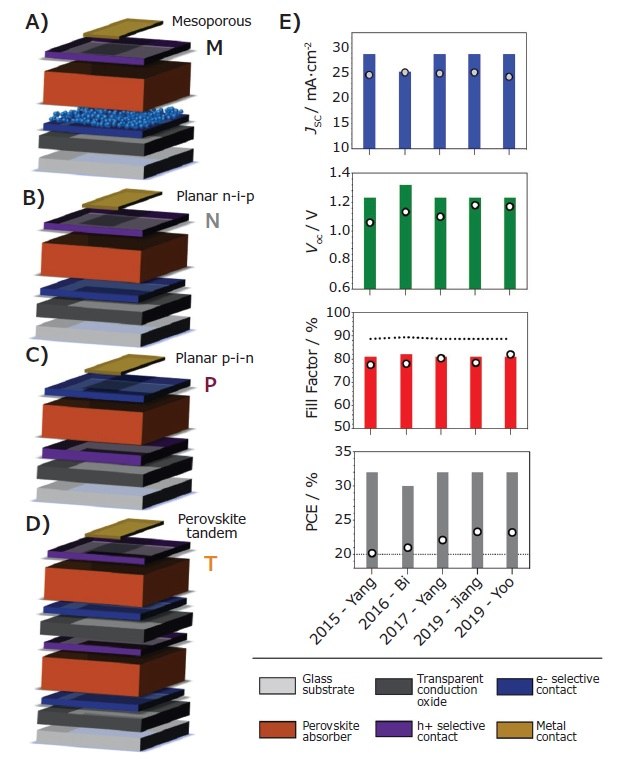 Schematics of perovskite solar cells Schematics of perovskite solar cells