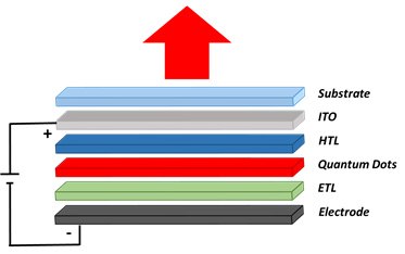 Sketch of a quantum dot based LED structure Sketch of a quantum dot based LED structure