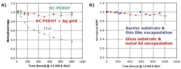 Stability of ITO-less OPV regular devices Life time: stability of ITO-less OPV regular devices. Access to glass and/or foil compatible encapsulation.