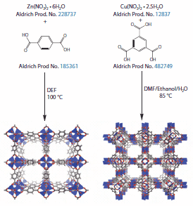 synthesis of MOFs synthesis of MOFs
