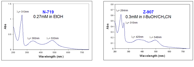 UV/Vis spectra of N-719 (Aldrich #703214) and Z-907 (Aldrich #703168) dyes. UV/Vis spectra of N-719 (Aldrich #703214) and Z-907 (Aldrich #703168) dyes.