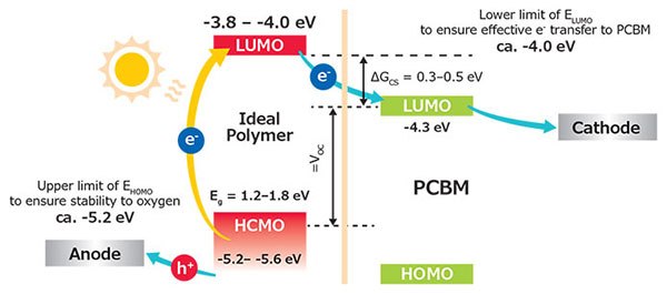 Working principle of OPV Working principle of OPV