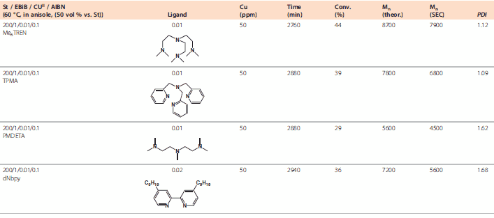 catalysts ICAR ATRP