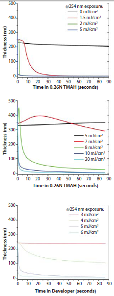 dissolution behavior of a 248 nm photoresist and a 193 nm photoresist dissolution behavior of a 248 nm photoresist and a 193 nm photoresist