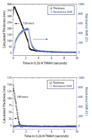 Dissolution behavior as determined by QCM of a methacrylic acid copolymer Dissolution behavior as determined by QCM of a methacrylic acid copolymer