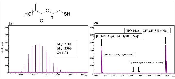 figure-2 Visual observation of the spectra confirms