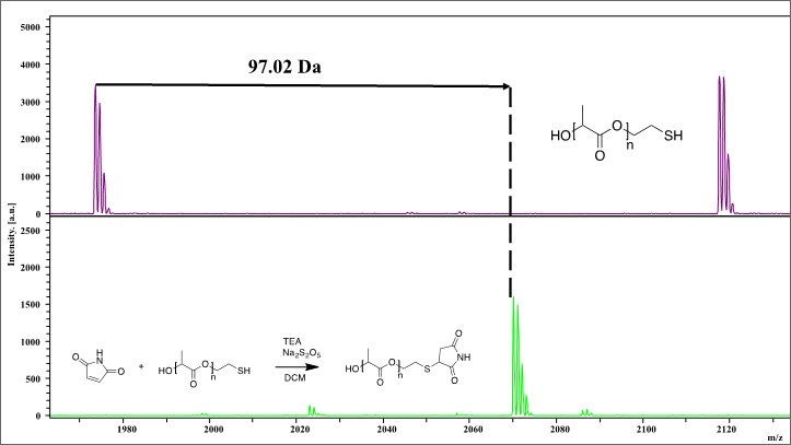 figure-4 shows MALDI-TOF spectra of thiol-terminated
