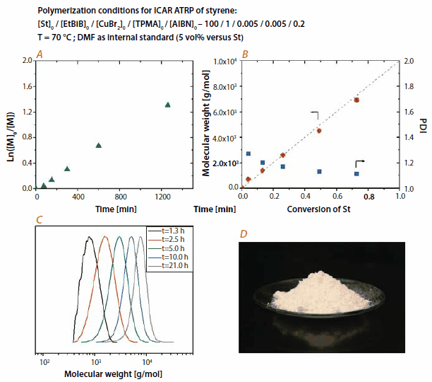 icar ICAR ATRP of styrene