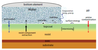 A graphical representation of key material interactions in immersion lithography. A graphical representation of key material interactions in immersion lithography.