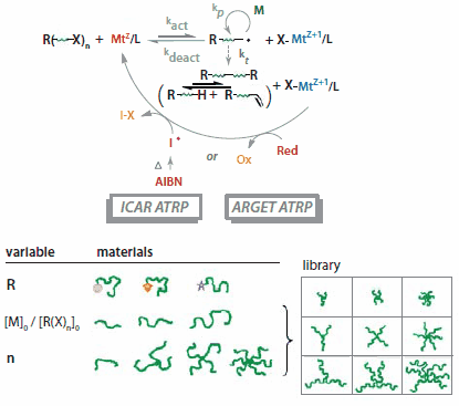 library Schematic illustration of the ATRP