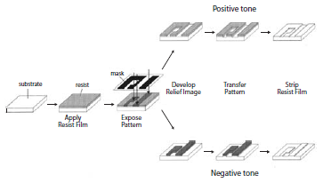 The lithographic process The lithographic process