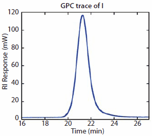 Molecular weight distribution of I. Mn = 18,220 g/mol, PDI = 1.10 Molecular weight distribution of I. Mn = 18,220 g/mol, PDI = 1.10