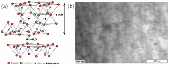 <b>(a)</b> Schematic of nm-thick montmorillonite clay aluminosilicate layers.   <b>(b)</b> TEM micrograph of 2% Nanoclay, Nanomer® I.34TCN — Nylon 6 nanocomposite showing complete dispersion of clay layers into distinct plate-like nanoparticles. Nanoclay Schematic