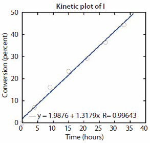 Percent conversion of monomers vs. time  Percent conversion of monomers vs. time