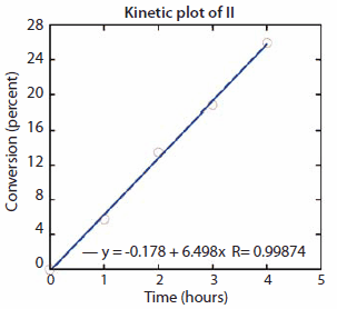 Percent conversion of monomers vs. time Percent conversion of monomers vs. time