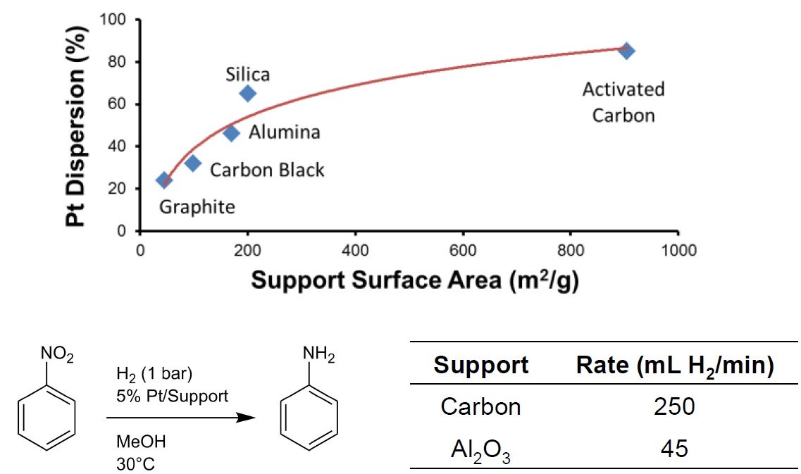 Comparison of different commercial precious metal catalyst carrier materials1  Comparison of different commercial precious metal catalyst carrier materials