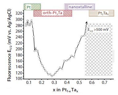 The catalytic activity of Pt-Ta compositions is measured using a fluorescence test: a lower half-wave potential, E1/2, implies greater activity for methanol oxidation. This plot shows that strong activity is associated with the presence of the orthorhombic Pt2Ta phase, is best in the single phase region (18 -35 at% Ta), and is optimized at the composition Pt0.71Ta.29, close to the stoichiometric value.24