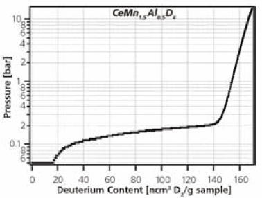 Deuterium capacity correlated with neutron diffraction patterns. Figure 4b. Deuterium capacity correlated with neutron diffraction patterns.