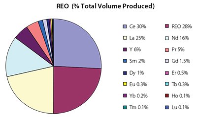 Distribution of Rare Earth by Percentage Distribution of Rare Earth by Percentage