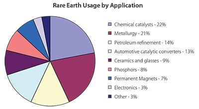 End Use Distribution of Rare Earth Elements Rare Earth Usage by Application