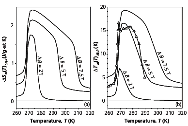 fig-5 Giant magnetocaloric effects