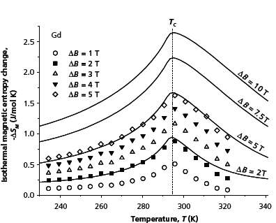 fig1 comparison of the magnetocaloric effect