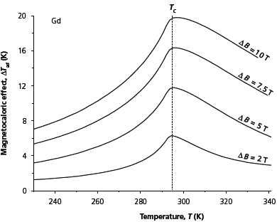 fig2 Magnetocaloric effect