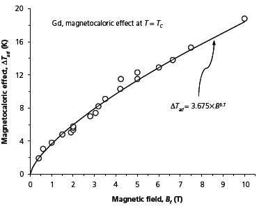 fig3 Magnetocaloric effect for Gd
