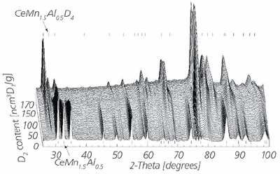 In situ XRD measurements; instrument D2B-ILL Grenoble. (7) Figure 4a. In situ XRD measurements; instrument D2B-ILL Grenoble.