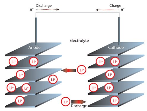 lithium-ion-batteries Make Your Own Lithium-ion Batteries