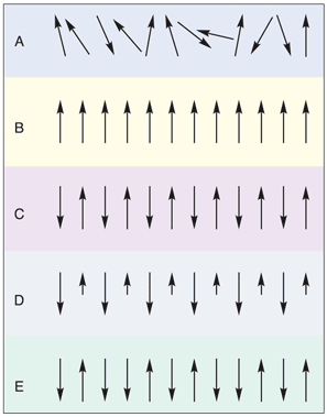 mag-fig1 Types of magnetism