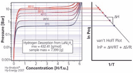 PCT curves and van’t Hoff plot for LaNi<sub>5</sub>. <sup>(3)</sup> Figure 3. PCT curves and van’t Hoff plot for LaNi5.