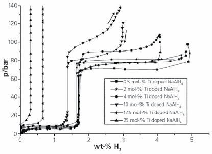 PCT curves for 0.5, 2, 4, 10, 17.5 and 25 mol% Ti doped NaAlH4 at 160 °C. (4) PCT curves for 0.5, 2, 4, 10, 17.5 and 25 mol% Ti doped NaAlH4 at 160 °C. Taken from Ref. 4