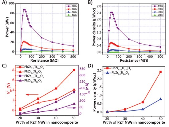 power-characterization Power characterization of PZT/PDMS