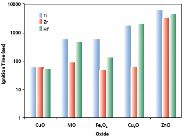 Ignition times of Mechanically Induced Self-propagating Reactions between Cu, Ni, Fe and Zn oxides, and Ti, Zr, and Hf metals. Ignition times of Mechanically Induced Self-propagating Reactions between Cu, Ni, Fe and Zn oxides, and Ti, Zr, and Hf metals.