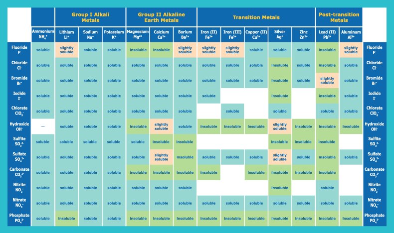 Solubility Rules Chart Solubility Rules Chart