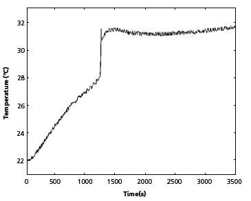 Temperature of the outside surface of the vial during ball milling of a 5 Ni + 2 P mixture in a SPEX 8000 Mixer Mill. Temperature of the outside surface of the vial during ball milling of a 5 Ni + 2 P mixture in a SPEX 8000 Mixer Mill.