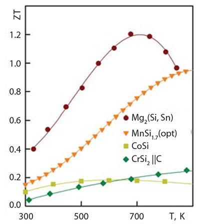 Thermoelectric figure of merit of some silicides Thermoelectric figure of merit of some silicides.