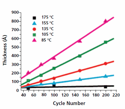 Thickness of the poly(aluminum ethylene glycol) MLD film versus number of cycles of trimethylaluminum and ethylene glycol at different growth temperatures Thickness of the poly(aluminum ethylene glycol) MLD film versus number of cycles of trimethylaluminum and ethylene glycol at different growth temperatures