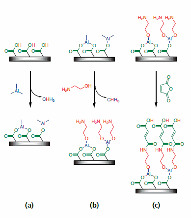 Illustration of the surface chemistry for the three-step ABC reaction Illustration of the surface chemistry for the three-step ABC reaction
