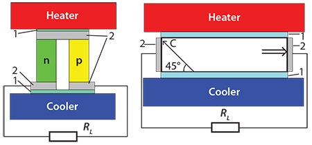 Thermoelement with an anisotropic material Thermoelement with an anisotropic material