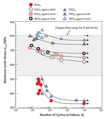 S-N curves of TNTZ conducted with aging at 598K for 259.2ks after ST (A598K) S-N curves of TNTZ conducted with aging at 598K for 259.2ks after ST (A598K)