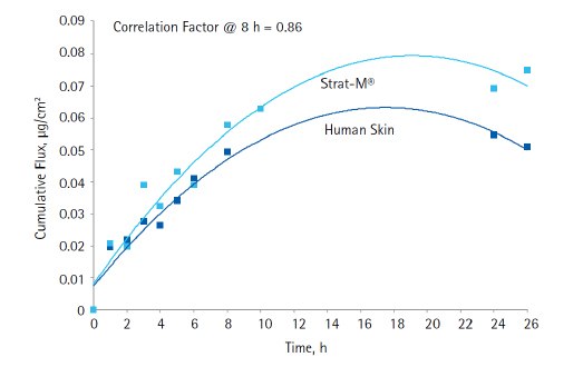 21 compounds, covering a range of molecular weight and lipophilicity, were tested for diffusion through human skin and <a href="/US/en/technical-documents/technical-article/cell-culture-and-cell-culture-analysis/primary-cell-culture/performance-data">Strat-M<sup>®</sup> membrane</a>. The average cumulative flow (amount diffused per unit surface area over 8 hours) of each compound through human skin and through Strat-M® membrane were nearly equivalent, with a mean ratio of 1.61. The average cumulative flow (amount diffused per unit surface area over 8 hours) of each compound through human skin and through Strat-M® membrane