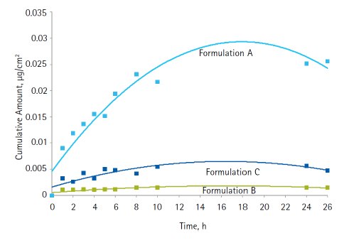 Diffusion through  <a href="/US/en/technical-documents/technical-article/cell-culture-and-cell-culture-analysis/primary-cell-culture/performance-data">Strat-M<sup>®</sup> synthetic membrane</a> of avobenzone in unencapsulated (Formulation A) and encapsulated (Formulations B and C) formulations. Diffusion through Strat-M® synthetic membrane of avobenzone in unencapsulated and encapsulated formulations.