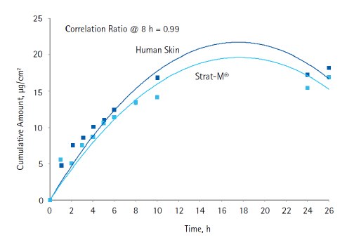 Diffusion of octocrylene through human skin and  <a href="/US/en/technical-documents/technical-article/cell-culture-and-cell-culture-analysis/primary-cell-culture/performance-data">Strat-M<sup>®</sup> membrane</a> (Formulation A). Diffusion of octocrylene through human skin and Strat-M® membrane