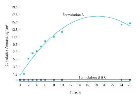 Diffusion through <a href="/US/en/technical-documents/technical-article/cell-culture-and-cell-culture-analysis/primary-cell-culture/performance-data">Strat-M<sup>®</sup> synthetic membrane</a> of octocrylene unencapsulated (Formulation A) and encapsulated (Formulations B and C) formulations Diffusion through Strat-M® synthetic membrane of octocrylene unencapsulated and encapsulated  formulations