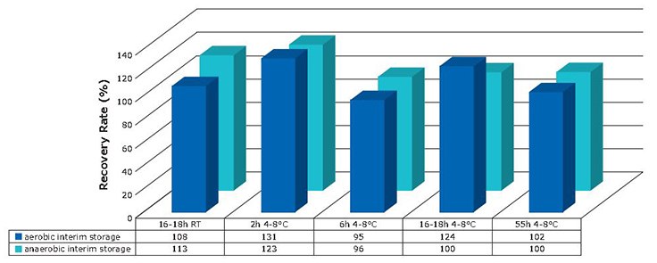 Recovery rates of Propionibacterium acnes after each interim storage condition compared to direct incubation. Recovery rates of Propionibacterium acnes after each interim storage condition compared to direct incubation.
